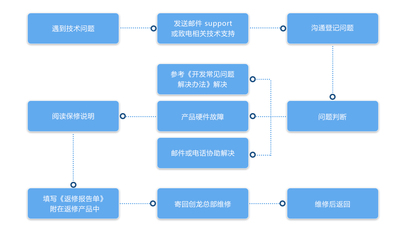 技術(shù)服務(wù)